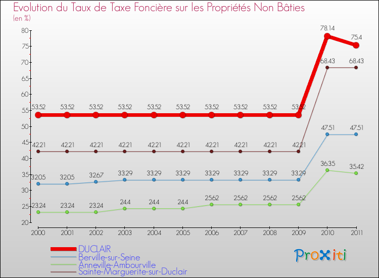 Evolution du taux de la taxe foncière sur les immeubles et terrains non batis pour DUCLAIR et les communes proches Comparaison des taux de la taxe foncière sur les immeubles et terrains non batis pour DUCLAIR et les communes voisines