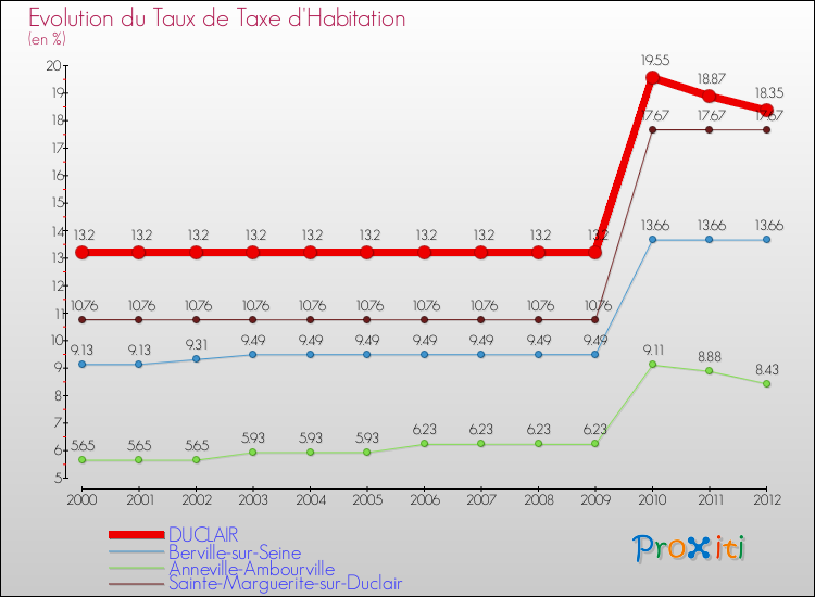 Evolution du taux de la taxe d'habitation pour DUCLAIR et les communes proches Comparaison des taux de la taxe d'habitation pour DUCLAIR et les communes voisines