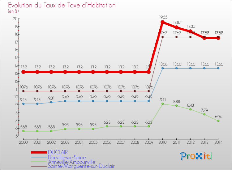 Evolution du taux de la taxe d'habitation pour DUCLAIR et les communes proches de 2000 à 2014 Comparaison des taux de la taxe d'habitation pour DUCLAIR et les communes voisines de 2000 à 2014