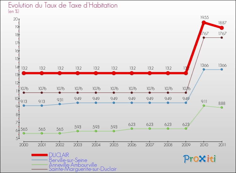 Evolution du taux de la taxe d'habitation pour DUCLAIR et les communes proches Comparaison des taux de la taxe d'habitation pour DUCLAIR et les communes voisines