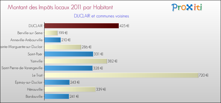 Montant des impôts locaux par Habitant pour DUCLAIR et les communes proches Comparaison des impôts locaux par habitant pour DUCLAIR et les communes voisines
