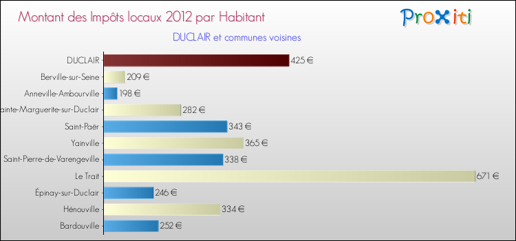 Montant des impôts locaux par Habitant pour DUCLAIR et les communes proches Comparaison des impôts locaux par habitant pour DUCLAIR et les communes voisines