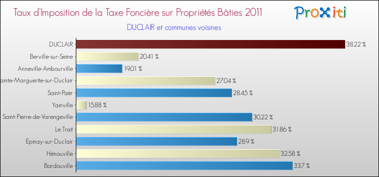 Taux d'imposition de la taxe foncière sur le bati 2011 pour DUCLAIR et les communes proches Comparaison des taux d'imposition de la taxe foncière sur le bati 2011 pour DUCLAIR et les communes voisines