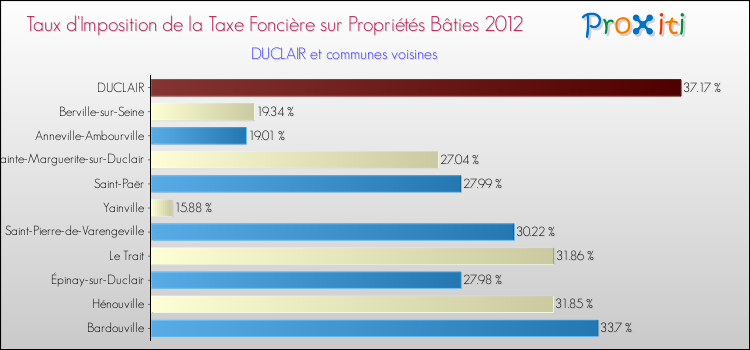 Taux d'imposition de la taxe foncière sur le bati 2012 pour DUCLAIR et les communes proches Comparaison des taux d'imposition de la taxe foncière sur le bati 2012 pour DUCLAIR et les communes voisines
