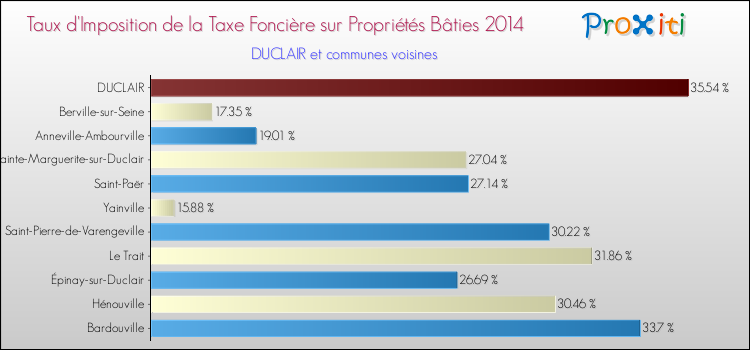Taux d'imposition de la taxe foncière sur le bati 2014 pour DUCLAIR et les communes proches Comparaison des taux d'imposition de la taxe foncière sur le bati 2014 pour DUCLAIR et les communes voisines