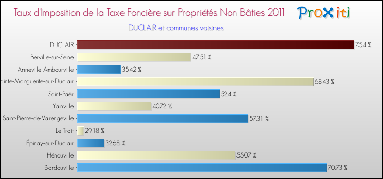 Taux d'imposition de la taxe foncière sur les immeubles et terrains non batis 2011 pour DUCLAIR et les communes proches Comparaison des taux d'imposition de la taxe foncière sur les immeubles et terrains non batis 2011 pour DUCLAIR et les communes voisines
