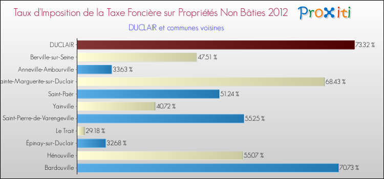 Taux d'imposition de la taxe foncière sur les immeubles et terrains non batis 2012 pour DUCLAIR et les communes proches Comparaison des taux d'imposition de la taxe foncière sur les immeubles et terrains non batis 2012 pour DUCLAIR et les communes voisines