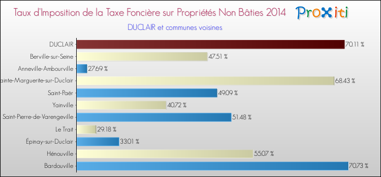 Taux d'imposition de la taxe foncière sur les immeubles et terrains non batis 2014 pour DUCLAIR et les communes proches Comparaison des taux d'imposition de la taxe foncière sur les immeubles et terrains non batis 2014 pour DUCLAIR et les communes voisines