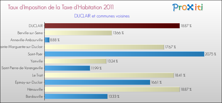 Taux d'imposition de la taxe d'habitation 2011 pour DUCLAIR et les communes proches Comparaison des taux d'imposition de la taxe d'habitation 2011 pour DUCLAIR et les communes voisines