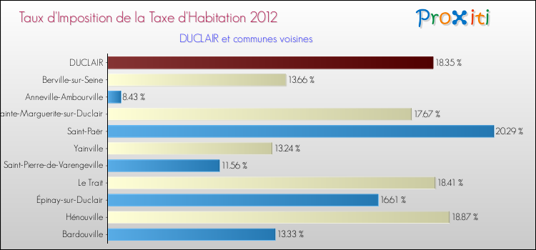 Taux d'imposition de la taxe d'habitation 2012 pour DUCLAIR et les communes proches Comparaison des taux d'imposition de la taxe d'habitation 2012 pour DUCLAIR et les communes voisines