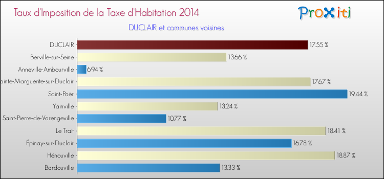 Taux d'imposition de la taxe d'habitation 2014 pour DUCLAIR et les communes proches Comparaison des taux d'imposition de la taxe d'habitation 2014 pour DUCLAIR et les communes voisines