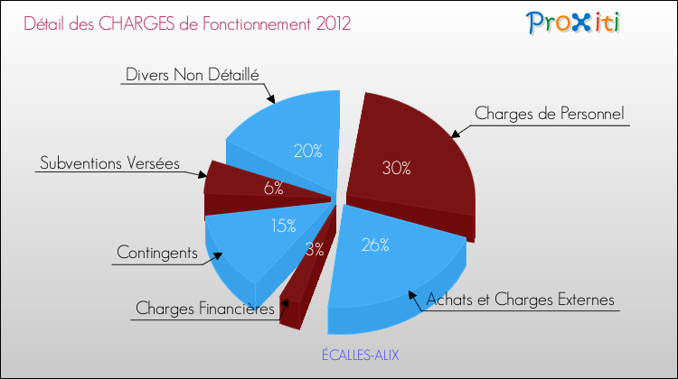Décomposition des Charges de Fonctionnement 2012 de la commune de ÉCALLES-ALIX Charges de Fonctionnement 2012 pour la commune de ÉCALLES-ALIX