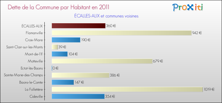 Dette par habitant de la commune en 2011 pour ÉCALLES-ALIX et les communes proches Comparaison de la dette par habitant de la commune en 2011 pour ÉCALLES-ALIX et les communes voisines