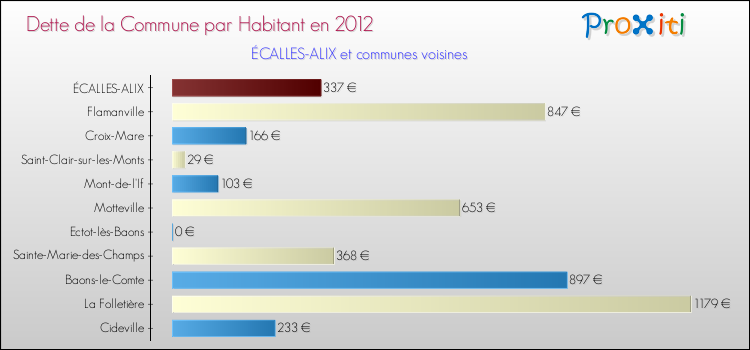 Dette par habitant de la commune en 2012 pour ÉCALLES-ALIX et les communes proches Comparaison de la dette par habitant de la commune en 2012 pour ÉCALLES-ALIX et les communes voisines