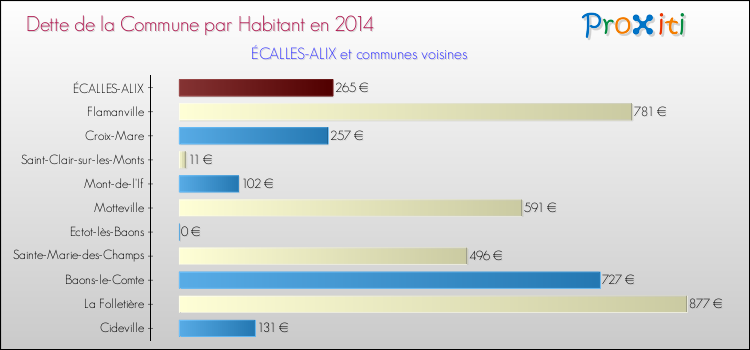 Dette par habitant de la commune en 2014 pour ÉCALLES-ALIX et les communes proches Comparaison de la dette par habitant de la commune en 2014 pour ÉCALLES-ALIX et les communes voisines
