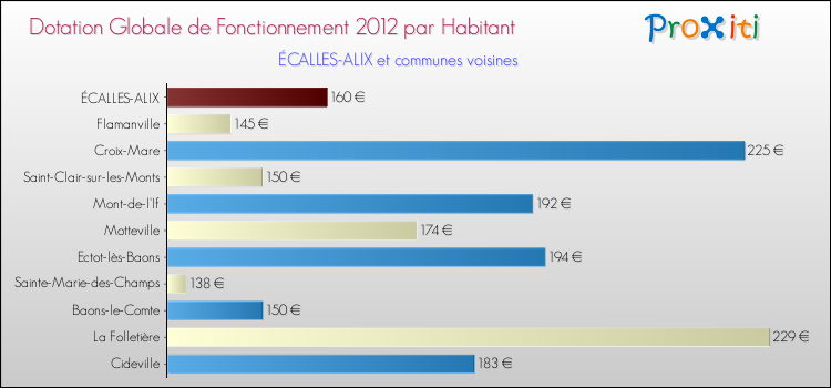 Montant des dotations globales de fonctionnement DGF par Habitant pour ÉCALLES-ALIX et les communes proches Comparaison des des dotations globales de fonctionnement DGF par habitant pour ÉCALLES-ALIX et les communes voisines
