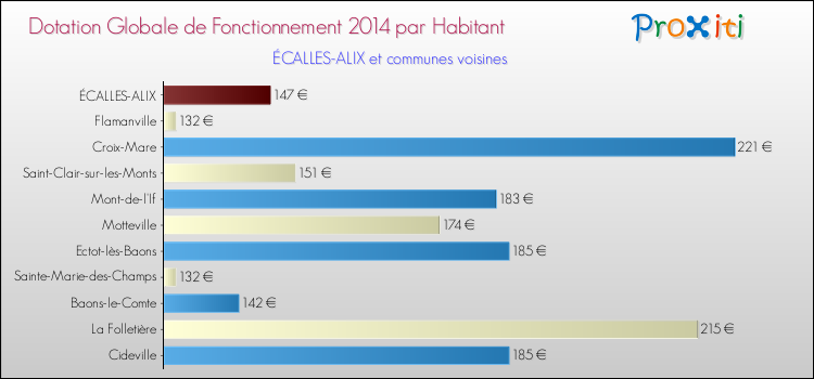 Montant des dotations globales de fonctionnement DGF par Habitant pour ÉCALLES-ALIX et les communes proches en 2014. Comparaison des des dotations globales de fonctionnement DGF par habitant pour ÉCALLES-ALIX et les communes voisines en 2014.