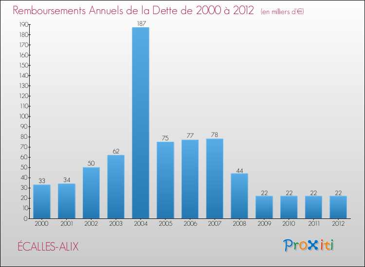 Evolution de l'annuité de la dette pour la commune de ÉCALLES-ALIX de 2000 à 2012 Annuités de la dette pour ÉCALLES-ALIX de 2000 à 2012