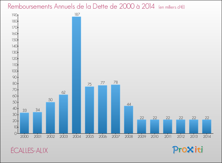 Evolution de l'annuité de la dette pour la commune de ÉCALLES-ALIX de 2000 à 2014 Annuités de la dette pour ÉCALLES-ALIX de 2000 à 2014