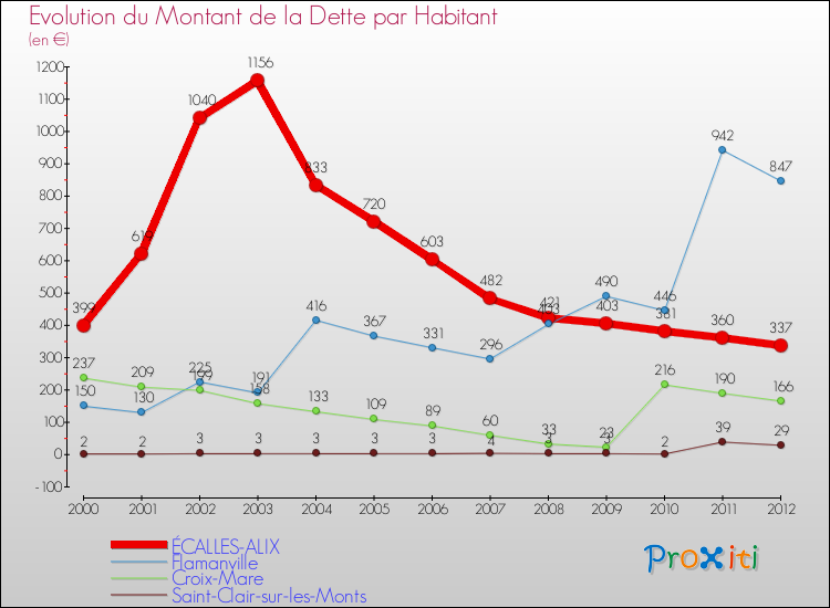 Evolution de la dette par habitant pour la commune de ÉCALLES-ALIX et les communes proches de 2000 à 2012 Comparaison de la dette par habitant pour ÉCALLES-ALIX et les communes voisines de 2000 à 2012