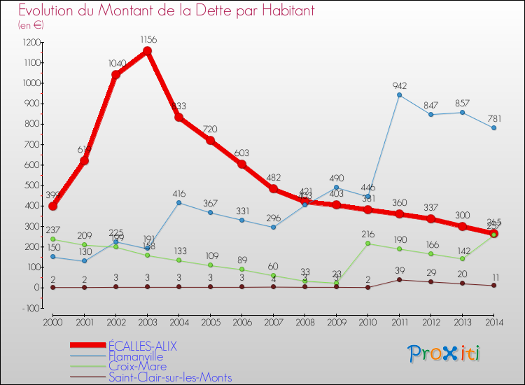 Evolution de la dette par habitant pour la commune de ÉCALLES-ALIX et les communes proches de 2000 à 2014 Comparaison de la dette par habitant pour ÉCALLES-ALIX et les communes voisines de 2000 à 2014