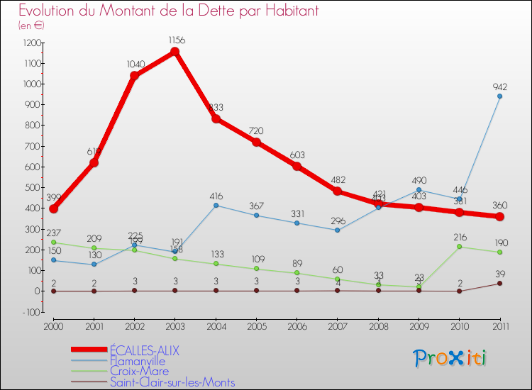 Evolution de la dette par habitant pour la commune de ÉCALLES-ALIX et les communes proches Comparaison de la dette par habitant pour ÉCALLES-ALIX et les communes voisines