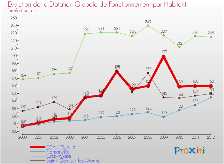 Evolution et montant de la dotation globale de fonctionnement par Habitant pour ÉCALLES-ALIX et les communes proches Comparaison des dotations globales de fonctionnement par habitant pour ÉCALLES-ALIX et les communes voisines