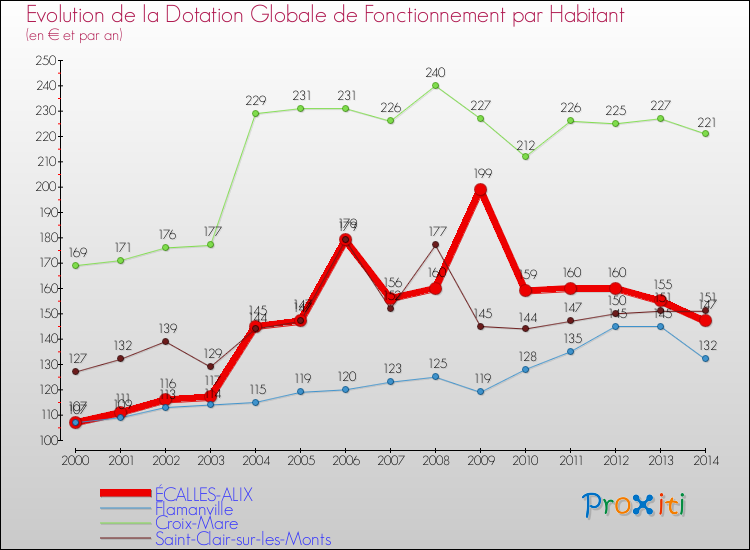 Evolution et montant de la dotation globale de fonctionnement par Habitant pour ÉCALLES-ALIX et les communes proches de 2000 à 2014. Comparaison des dotations globales de fonctionnement par habitant pour ÉCALLES-ALIX et les communes voisines de 2000 à 2014.