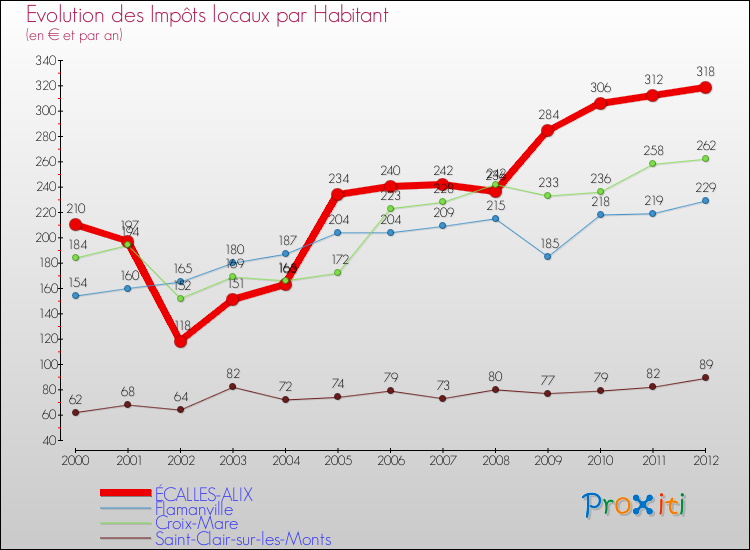 Evolution et montant des impôts locaux par Habitant pour ÉCALLES-ALIX et les communes proches Comparaison des impôts locaux par habitant pour ÉCALLES-ALIX et les communes voisines
