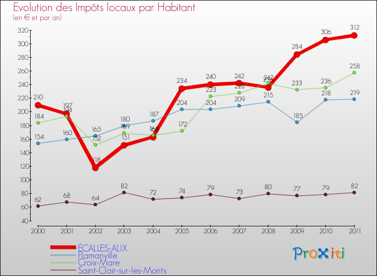 Evolution et montant des impôts locaux par Habitant pour ÉCALLES-ALIX et les communes proches Comparaison des impôts locaux par habitant pour ÉCALLES-ALIX et les communes voisines