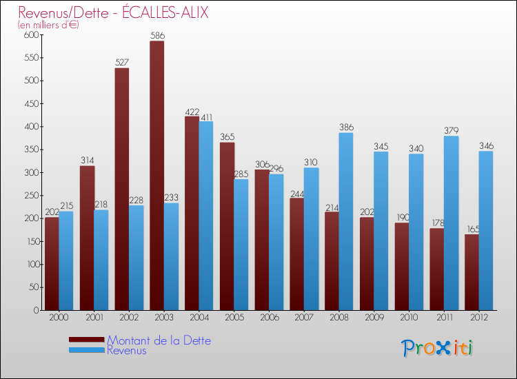 Evolution comparée de la dette et des revenus pour la commune de ÉCALLES-ALIX de 2000 à 2012 Comparaison de la dette et des revenus pour ÉCALLES-ALIX de 2000 à 2012