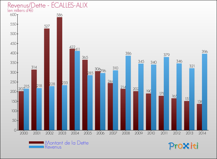 Evolution comparée de la dette et des revenus pour la commune de ÉCALLES-ALIX de 2000 à 2014 Comparaison de la dette et des revenus pour ÉCALLES-ALIX de 2000 à 2014