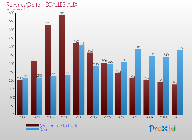 Evolution comparée de la dette et des revenus pour la commune de ÉCALLES-ALIX de 2000 à 2011 Comparaison de la dette et des revenus pour ÉCALLES-ALIX de 2000 à 2011