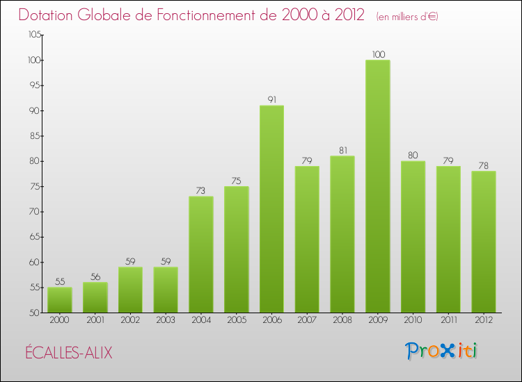 Evolution du montant de la Dotation Globale de Fonctionnement pour la commune de ÉCALLES-ALIX de 2000 à 2012 Evolution du montant de la Dotation Globale de Fonctionnement pour ÉCALLES-ALIX de 2000 à 2012