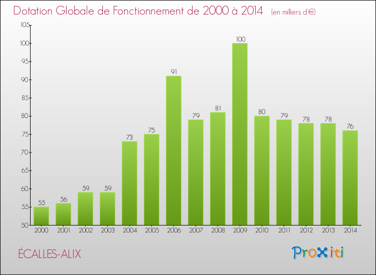 Evolution du montant de la Dotation Globale de Fonctionnement pour la commune de ÉCALLES-ALIX de 2000 à 2014 Evolution du montant de la Dotation Globale de Fonctionnement pour ÉCALLES-ALIX de 2000 à 2014