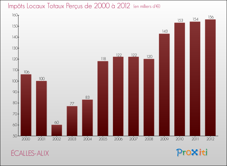 Evolution des Impôts Locaux pour la commune de ÉCALLES-ALIX de 2000 à 2012 Evolution des Impôts Locaux pour ÉCALLES-ALIX de 2000 à 2012