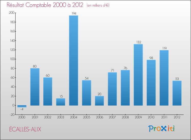 Evolution du résultat comptable pour la commune de ÉCALLES-ALIX de 2000 à 2012 Evolution du résultat comptable pour ÉCALLES-ALIX de 2000 à 2012
