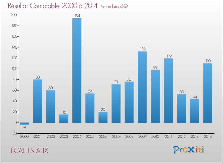 Evolution du résultat comptable pour la commune de ÉCALLES-ALIX de 2000 à 2014 Evolution du résultat comptable pour ÉCALLES-ALIX de 2000 à 2014