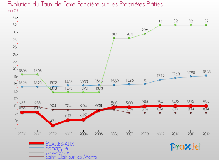 Evolution du taux de la taxe foncière sur le bati pour ÉCALLES-ALIX et les communes proches de 2000 à 2012 Comparaison des taux de taxe foncière sur le bati pour ÉCALLES-ALIX et les communes voisines de 2000 à 2012