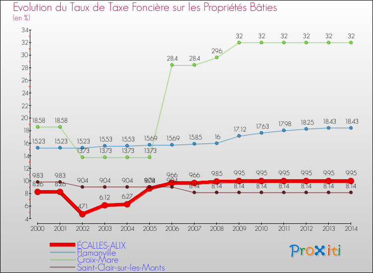 Evolution du taux de la taxe foncière sur le bati pour ÉCALLES-ALIX et les communes proches de 2000 à 2014 Comparaison des taux de taxe foncière sur le bati pour ÉCALLES-ALIX et les communes voisines de 2000 à 2014