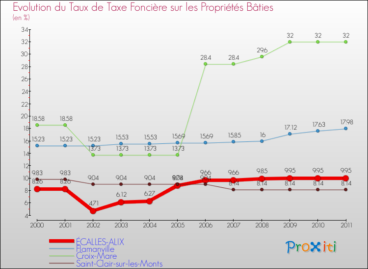 Evolution du taux de la taxe foncière sur le bati pour ÉCALLES-ALIX et les communes proches Comparaison des taux de taxe foncière sur le bati pour ÉCALLES-ALIX et les communes voisines