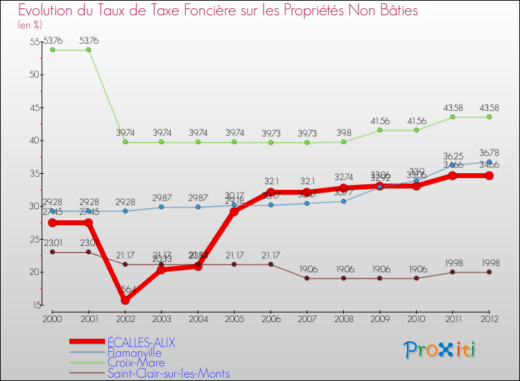 Evolution du taux de la taxe foncière sur les immeubles et terrains non batis pour ÉCALLES-ALIX et les communes proches de 2000 à 2012 Comparaison des taux de la taxe foncière sur les immeubles et terrains non batis pour ÉCALLES-ALIX et les communes voisines de 2000 à 2012