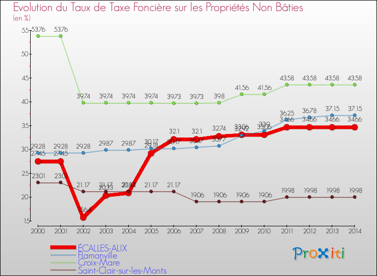 Evolution du taux de la taxe foncière sur les immeubles et terrains non batis pour ÉCALLES-ALIX et les communes proches de 2000 à 2014 Comparaison des taux de la taxe foncière sur les immeubles et terrains non batis pour ÉCALLES-ALIX et les communes voisines de 2000 à 2014
