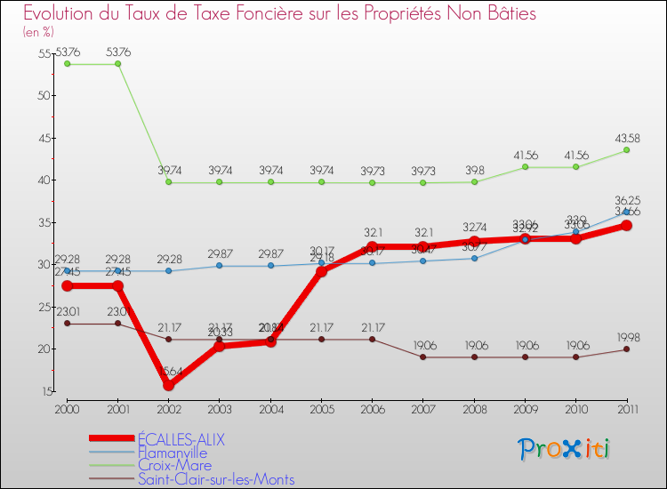 Evolution du taux de la taxe foncière sur les immeubles et terrains non batis pour ÉCALLES-ALIX et les communes proches Comparaison des taux de la taxe foncière sur les immeubles et terrains non batis pour ÉCALLES-ALIX et les communes voisines