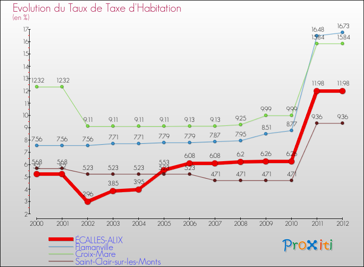 Evolution du taux de la taxe d'habitation pour ÉCALLES-ALIX et les communes proches Comparaison des taux de la taxe d'habitation pour ÉCALLES-ALIX et les communes voisines