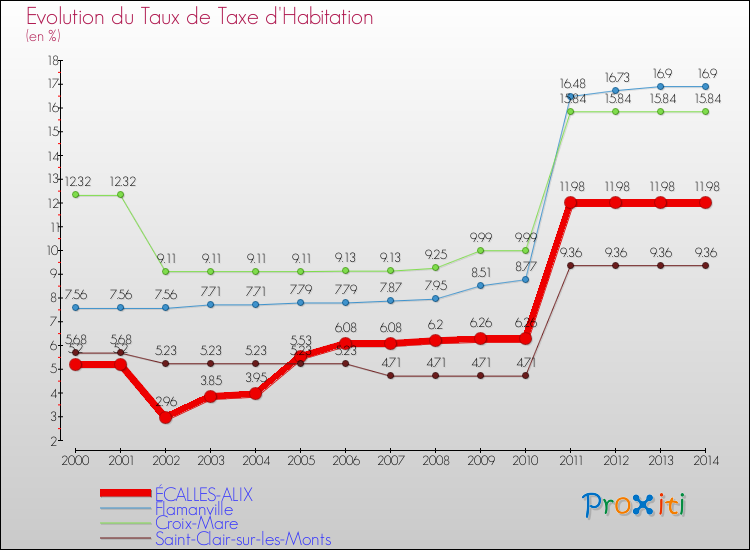 Evolution du taux de la taxe d'habitation pour ÉCALLES-ALIX et les communes proches de 2000 à 2014 Comparaison des taux de la taxe d'habitation pour ÉCALLES-ALIX et les communes voisines de 2000 à 2014