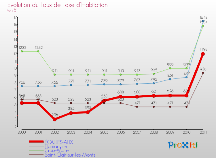 Evolution du taux de la taxe d'habitation pour ÉCALLES-ALIX et les communes proches Comparaison des taux de la taxe d'habitation pour ÉCALLES-ALIX et les communes voisines