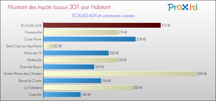 Montant des impôts locaux par Habitant pour ÉCALLES-ALIX et les communes proches Comparaison des impôts locaux par habitant pour ÉCALLES-ALIX et les communes voisines