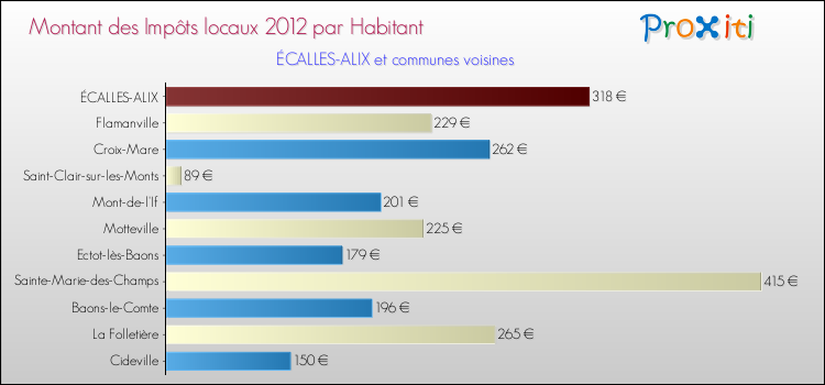 Montant des impôts locaux par Habitant pour ÉCALLES-ALIX et les communes proches Comparaison des impôts locaux par habitant pour ÉCALLES-ALIX et les communes voisines