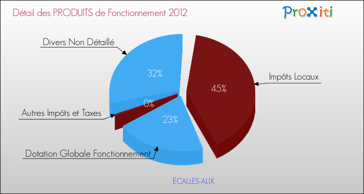 Décomposition du Budget de Fonctionnement 2012 de la commune de ÉCALLES-ALIX Budget de Fonctionnement 2012 pour la commune de ÉCALLES-ALIX